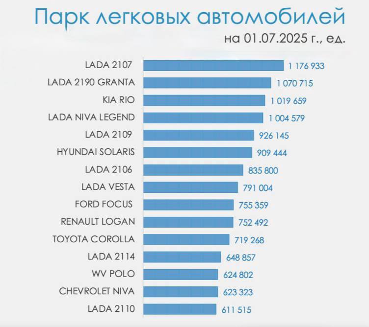ТОП самых распространённых автомобилей в России