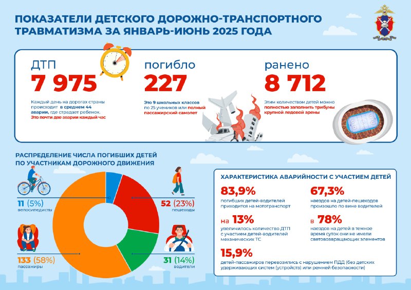Обзор ситуации по детскому дорожно-транспортному травматизму за первые полгода