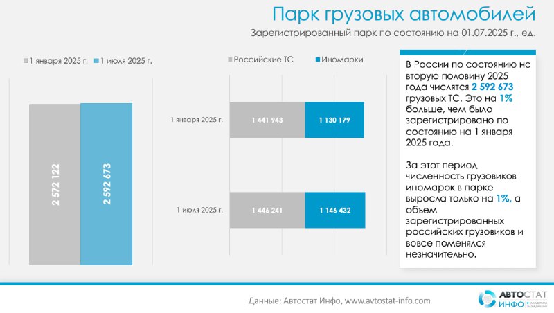 Анализ современного состояния и тенденций грузового автопарка России Анализ современного состояния и тенденций грузового автопарка России