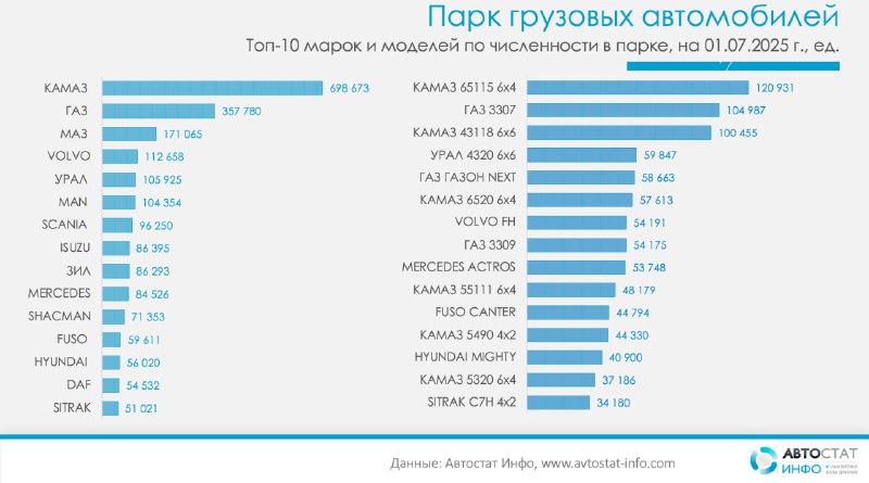Анализ современного состояния и тенденций грузового автопарка России Анализ современного состояния и тенденций грузового автопарка России