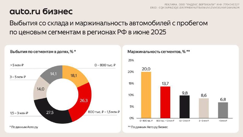 Анализ рынка подержанных автомобилей: влияние ценовых сегментов на прибыльность