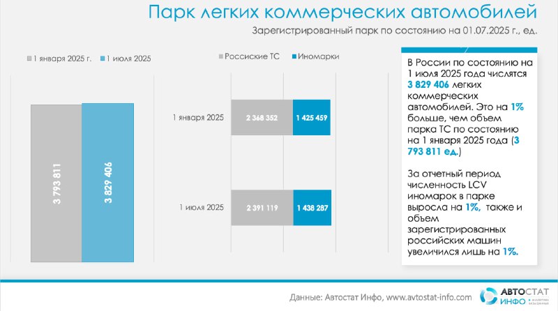 Рост парка легких коммерческих автомобилей в России: основные тренды и особенности Рост парка легких коммерческих автомобилей в России: основные тренды и особенности