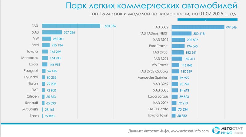 Рост парка легких коммерческих автомобилей в России: основные тренды и особенности Рост парка легких коммерческих автомобилей в России: основные тренды и особенности