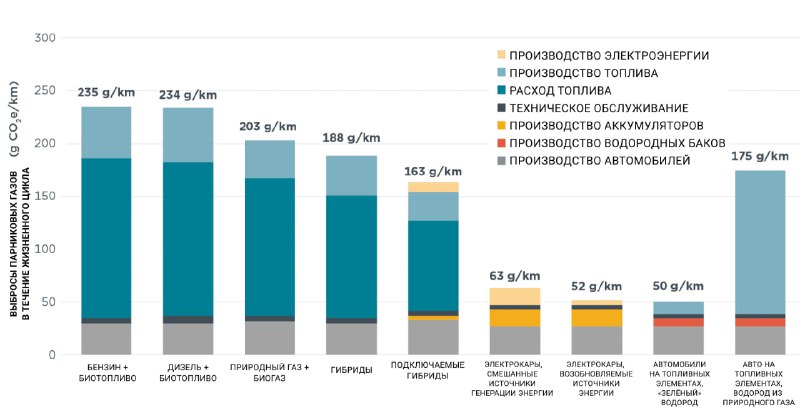 Электромобили вчетверо экологичнее традиционных автомобилей: новые исследования