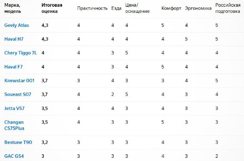 Лучшие китайские кроссоверы для российского рынка: результаты масштабного сравнительного теста Лучшие китайские кроссоверы для российского рынка: результаты масштабного сравнительного теста