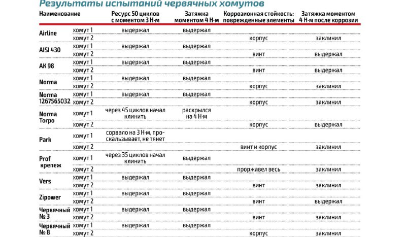 Тестирование популярный червячных хомутов: что стоит знать при выборе Тестирование популярный червячных хомутов: что стоит знать при выборе