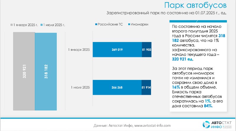 Российский автобусный парк сокращается, но сохраняет структуру