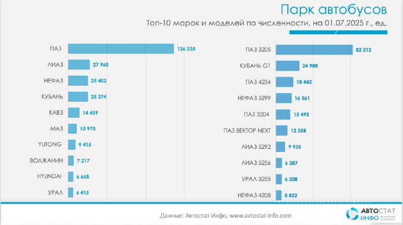 Российский автобусный парк сокращается, но сохраняет структуру