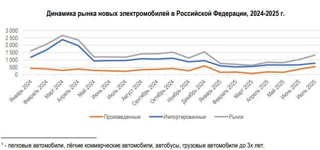 Рост продаж отечественных электромобилей в России: что изменилось? Рост продаж отечественных электромобилей в России: что изменилось?
