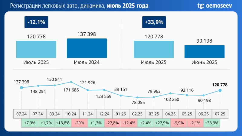 Анализ продаж новых автомобилей на российском рынке в июле 2025 года Анализ продаж новых автомобилей на российском рынке в июле 2025 года