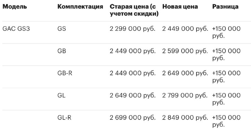 Автомобиль GAC GS3 возвращается к базовой цене после отмены скидок в России Автомобиль GAC GS3 возвращается к базовой цене после отмены скидок в России