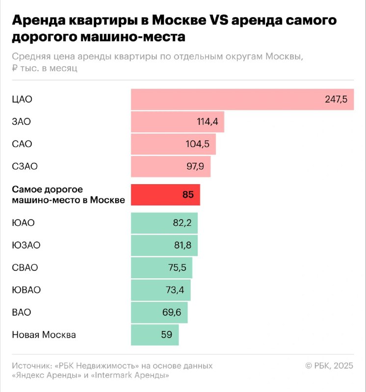 Цены на аренду элитных машиномест и квартир в Москве сравнились к середине 2025 года Цены на аренду элитных машиномест и квартир в Москве сравнились к середине 2025 года