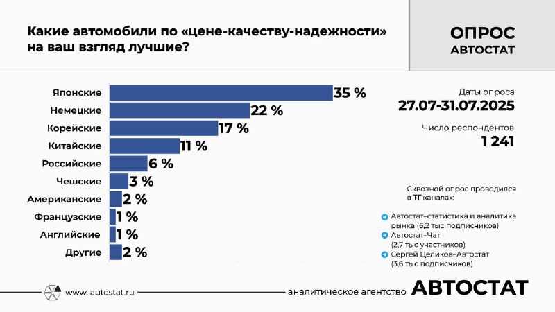 Рейтинг популярных автоновинок: как оценивают автомобили разных стран по соотношению цена-качество Рейтинг популярных автоновинок: как оценивают автомобили разных стран по соотношению цена-качество