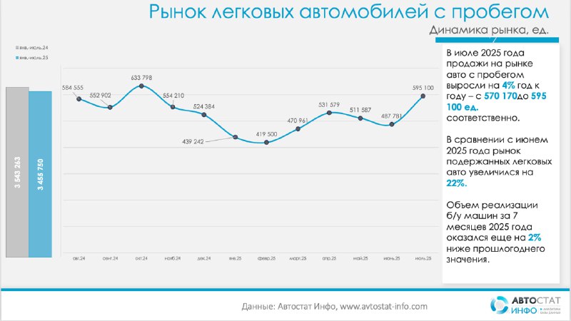 Обзор рынка подержанных автомобилей в России за первые семь месяцев 2025 года Обзор рынка подержанных автомобилей в России за первые семь месяцев 2025 года