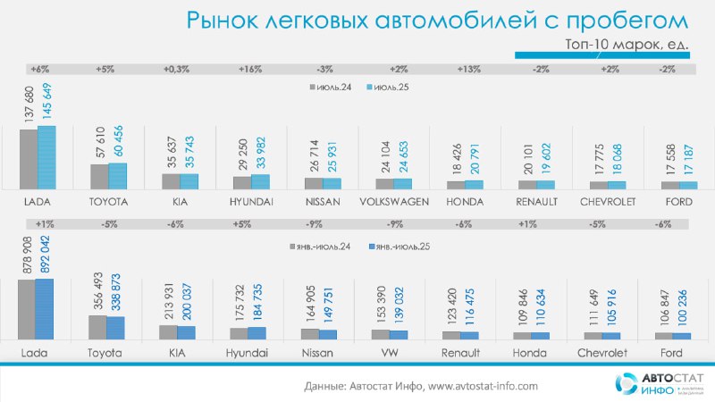Обзор рынка подержанных автомобилей в России за первые семь месяцев 2025 года Обзор рынка подержанных автомобилей в России за первые семь месяцев 2025 года