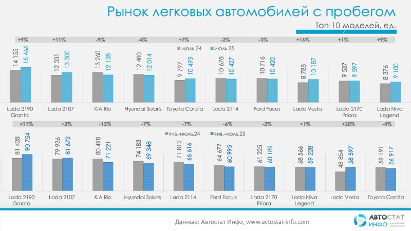Обзор рынка подержанных автомобилей в России за первые семь месяцев 2025 года Обзор рынка подержанных автомобилей в России за первые семь месяцев 2025 года