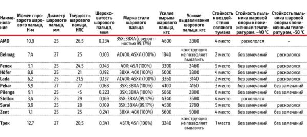 Обзор тестирования шаровых опор для автомобилей ВАЗ