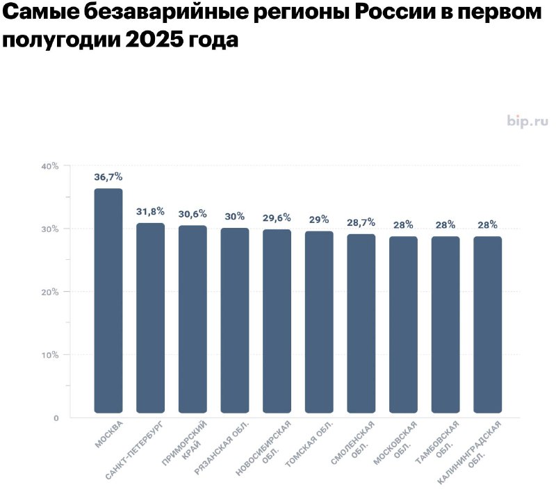 Регионы России с самыми аккуратными водителями и изменением их поведения в 2025 году Регионы России с самыми аккуратными водителями и изменением их поведения в 2025 году