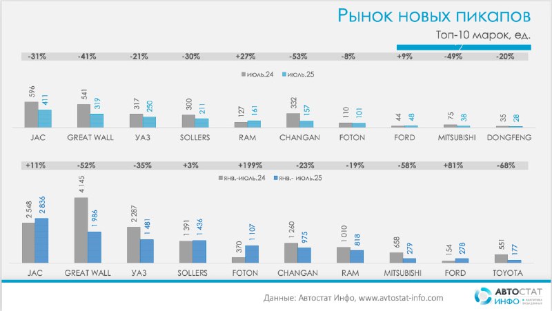 Анализ рынка пикапов в России: текущие тенденции и основные игроки