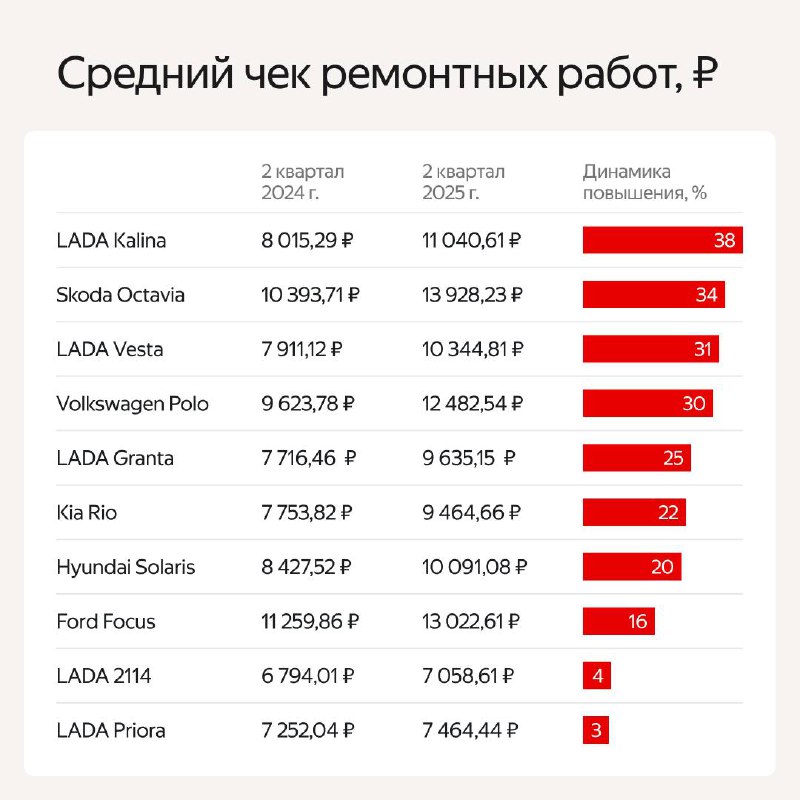 Рост обращения в автосервисы и увеличение стоимости ремонта автомобилей с пробегом в 2025 году Рост обращения в автосервисы и увеличение стоимости ремонта автомобилей с пробегом в 2025 году