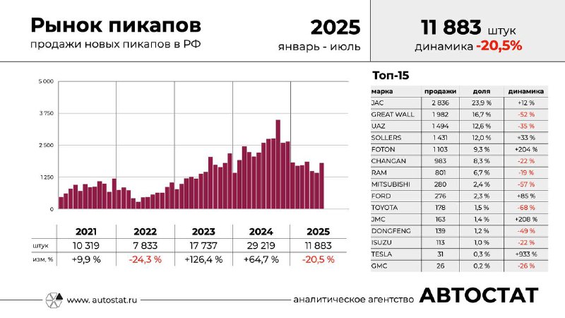 Лидерство JAC T9 на рынке пикапов в России: анализ продаж за 2025 год Лидерство JAC T9 на рынке пикапов в России: анализ продаж за 2025 год
