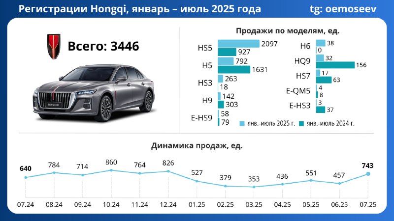 Результаты продаж марки Hongqi в России за первую половину 2025 года Результаты продаж марки Hongqi в России за первую половину 2025 года