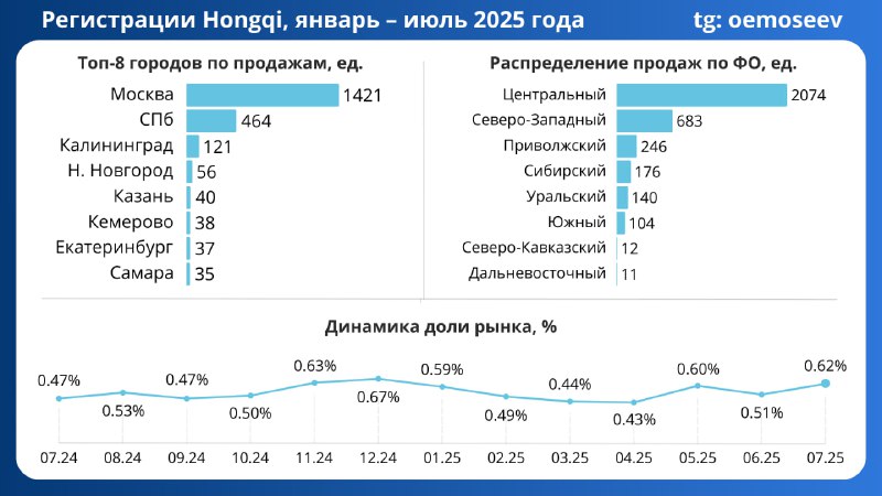 Результаты продаж марки Hongqi в России за первую половину 2025 года Результаты продаж марки Hongqi в России за первую половину 2025 года