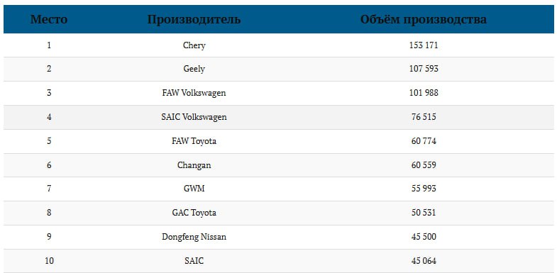 Chery лидирует в производстве бензиновых автомобилей в Китае по итогам июля 2025 года Chery лидирует в производстве бензиновых автомобилей в Китае по итогам июля 2025 года