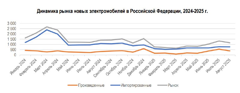 Обзор продаж электромобилей в России за текущий год Обзор продаж электромобилей в России за текущий год