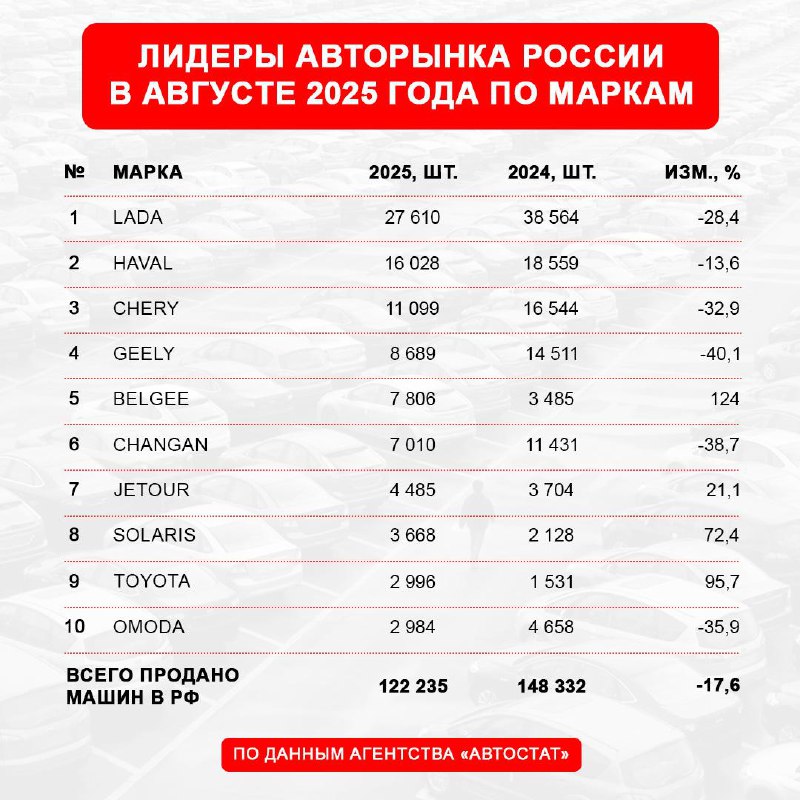 Рынок автомобилей: лидерство Haval Jolion и серьезные изменения в продажах Рынок автомобилей: лидерство Haval Jolion и серьезные изменения в продажах
