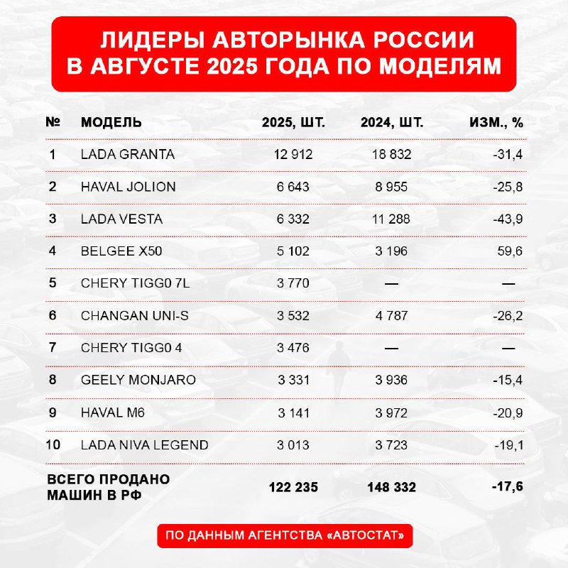 Рынок автомобилей: лидерство Haval Jolion и серьезные изменения в продажах Рынок автомобилей: лидерство Haval Jolion и серьезные изменения в продажах