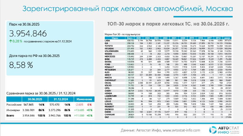 Московский автопарк: динамика роста и проблемы обновления парка автомобилей Московский автопарк: динамика роста и проблемы обновления парка автомобилей