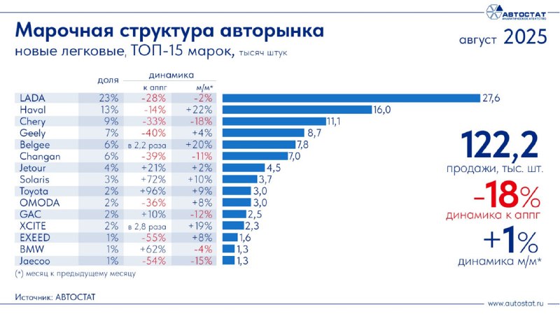 Августовские тенденции на российском автомобильном рынке: рост продаж и изменения в топ-моделях Августовские тенденции на российском автомобильном рынке: рост продаж и изменения в топ-моделях