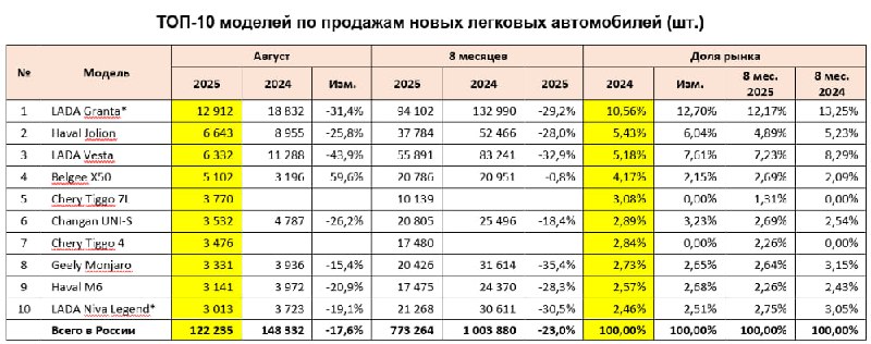 Августовские тенденции на российском автомобильном рынке: рост продаж и изменения в топ-моделях Августовские тенденции на российском автомобильном рынке: рост продаж и изменения в топ-моделях