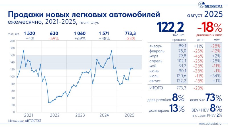 Августовские тенденции на российском автомобильном рынке: рост продаж и изменения в топ-моделях Августовские тенденции на российском автомобильном рынке: рост продаж и изменения в топ-моделях