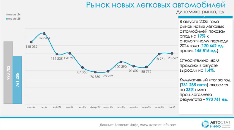 Аналитика рынка новых автомобилей: снижение продаж в 2025 году, изменения в сегментах и моделях