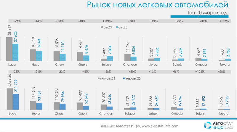 Аналитика рынка новых автомобилей: снижение продаж в 2025 году, изменения в сегментах и моделях
