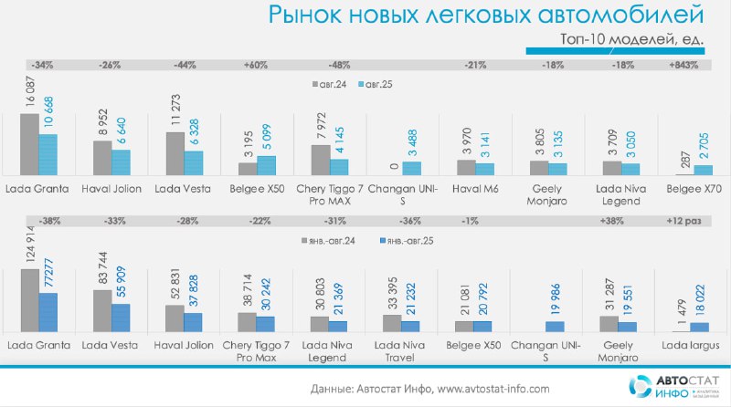 Аналитика рынка новых автомобилей: снижение продаж в 2025 году, изменения в сегментах и моделях