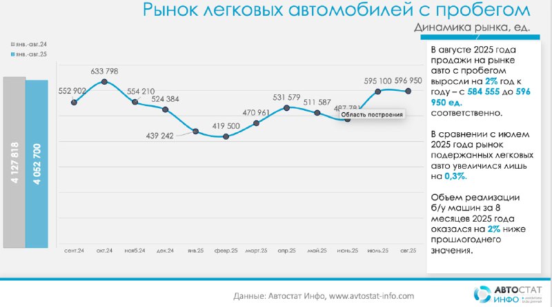 Вторичка подает сигналы стабилизацииПо данным Автостат Инфо, рынок подержанных легковых автомобилей в августе 2025 года прибавил 2% к прошлому году: совершено 596 950 сделок против 584 555 год назад. Вторичка подает сигналы стабилизацииПо данным Автостат Инфо, рынок подержанных легковых автомобилей в августе 2025 года прибавил 2% к прошлому году: совершено 596 950 сделок против 584 555 год назад.