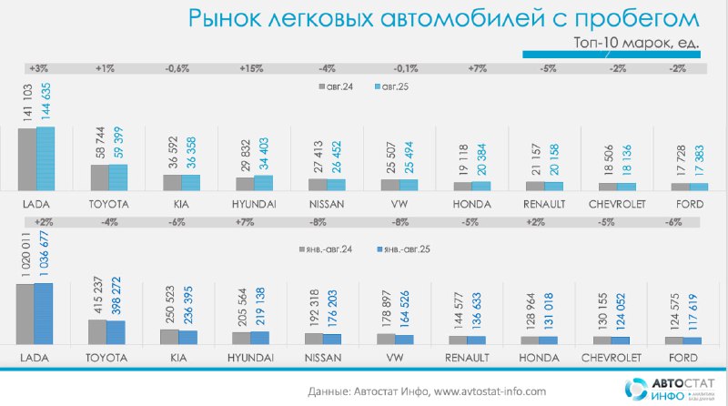 Вторичка подает сигналы стабилизацииПо данным Автостат Инфо, рынок подержанных легковых автомобилей в августе 2025 года прибавил 2% к прошлому году: совершено 596 950 сделок против 584 555 год назад. Вторичка подает сигналы стабилизацииПо данным Автостат Инфо, рынок подержанных легковых автомобилей в августе 2025 года прибавил 2% к прошлому году: совершено 596 950 сделок против 584 555 год назад.