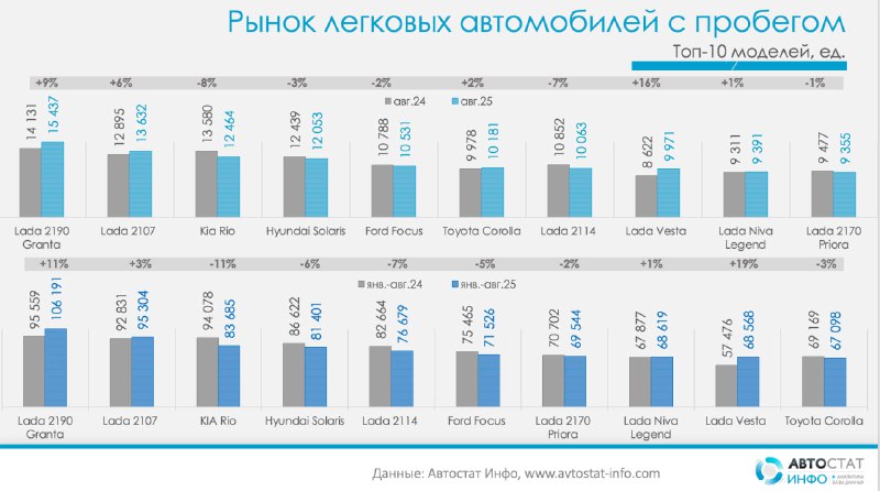 Вторичка подает сигналы стабилизацииПо данным Автостат Инфо, рынок подержанных легковых автомобилей в августе 2025 года прибавил 2% к прошлому году: совершено 596 950 сделок против 584 555 год назад. Вторичка подает сигналы стабилизацииПо данным Автостат Инфо, рынок подержанных легковых автомобилей в августе 2025 года прибавил 2% к прошлому году: совершено 596 950 сделок против 584 555 год назад.