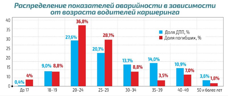 Опасности современного транспорта: что вызывает больше аварий — такси, каршеринг или самокаты?