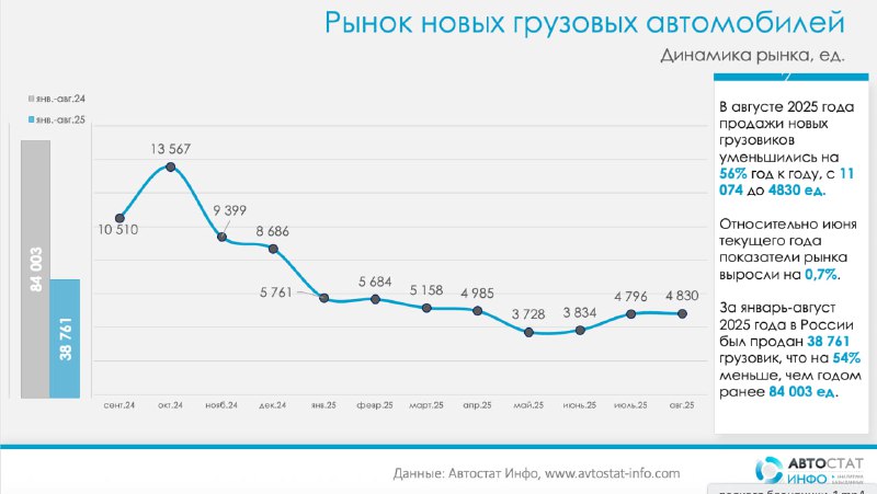 Рынок грузовиков просел на 56%По данным «Автостат Инфо», в августе 2025 года российский рынок новых грузовых автомобилей сократился на 56% год к году — с 11 074 до 4 830 штук.