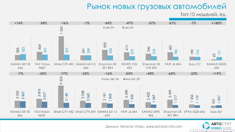 Рынок грузовиков просел на 56%По данным «Автостат Инфо», в августе 2025 года российский рынок новых грузовых автомобилей сократился на 56% год к году — с 11 074 до 4 830 штук.