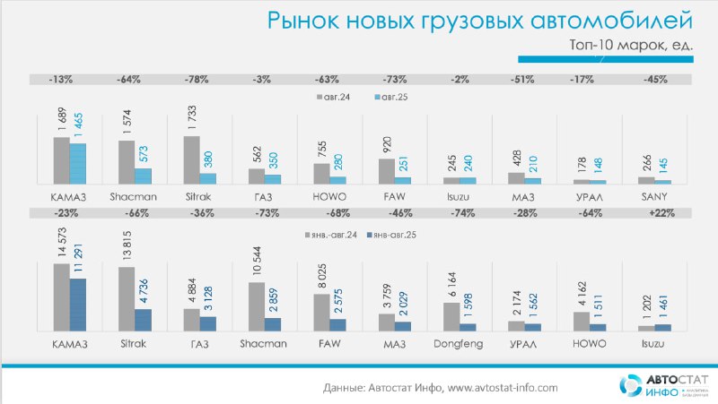 Рынок грузовиков просел на 56%По данным «Автостат Инфо», в августе 2025 года российский рынок новых грузовых автомобилей сократился на 56% год к году — с 11 074 до 4 830 штук.