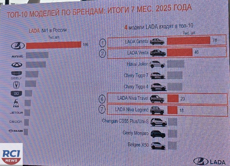 Продажи автомобилей LADA за первые семь месяцев 2025 года: снижение, модели и рыночная доля