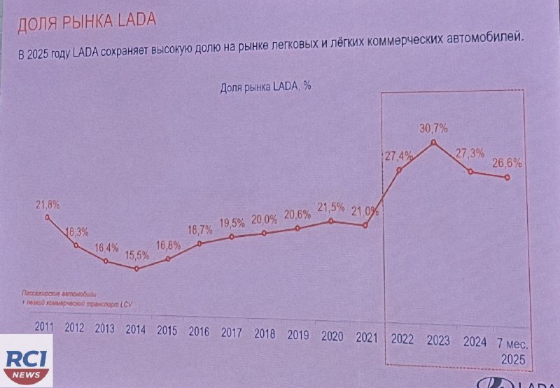 Продажи автомобилей LADA за первые семь месяцев 2025 года: снижение, модели и рыночная доля