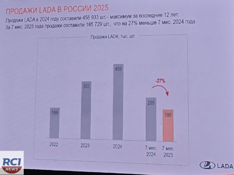 Продажи автомобилей LADA за первые семь месяцев 2025 года: снижение, модели и рыночная доля