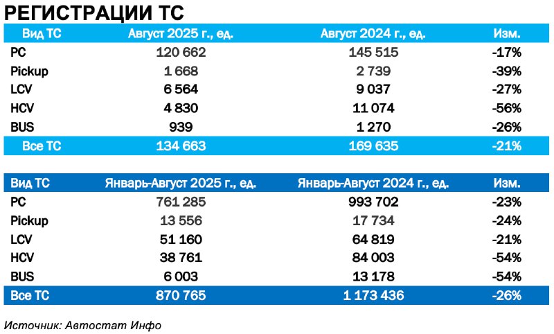 Август 2025 года: новые ТС −21%, вторичка в плюсеПо данным «Автостат Инфо», в августе 2025 года на рынке новых транспортных средств зарегистрировано 134 663 единицы против 169 635 годом ранее, что означает спад на 21%; накопленным итогом за январь–август – 870 765 ед. Август 2025 года: новые ТС −21%, вторичка в плюсеПо данным «Автостат Инфо», в августе 2025 года на рынке новых транспортных средств зарегистрировано 134 663 единицы против 169 635 годом ранее, что означает спад на 21%; накопленным итогом за январь–август – 870 765 ед.