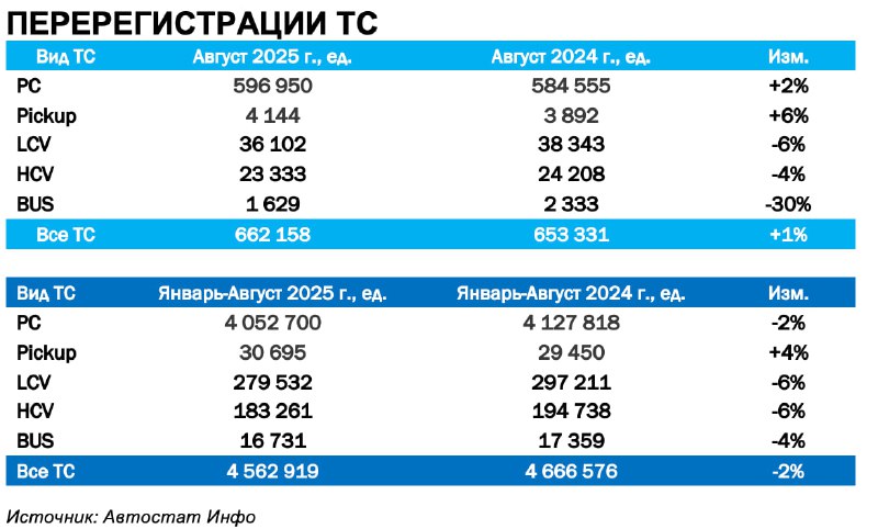 Август 2025 года: новые ТС −21%, вторичка в плюсеПо данным «Автостат Инфо», в августе 2025 года на рынке новых транспортных средств зарегистрировано 134 663 единицы против 169 635 годом ранее, что означает спад на 21%; накопленным итогом за январь–август – 870 765 ед. Август 2025 года: новые ТС −21%, вторичка в плюсеПо данным «Автостат Инфо», в августе 2025 года на рынке новых транспортных средств зарегистрировано 134 663 единицы против 169 635 годом ранее, что означает спад на 21%; накопленным итогом за январь–август – 870 765 ед.